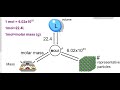 Mole Conversions and Molar Mass