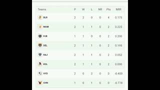 ipl points table 16.4.2021