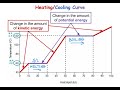 Heating and Cooling Curves Concepts