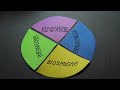 Earth's Spheres and Their Interactions