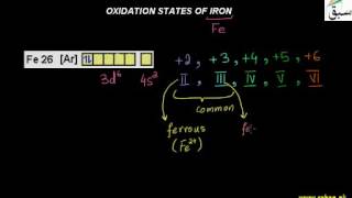 Oxidation states of Iron
