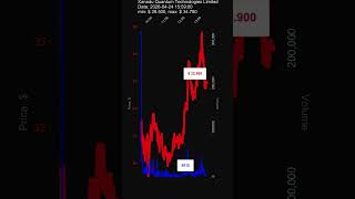 XNDU, Xanadu Quantum Technologies Limited, 2026-04-24, stock prices dynamics, stock of the day