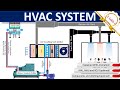 HVAC System Components and Functions