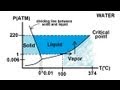 Water Phase Diagram Concepts