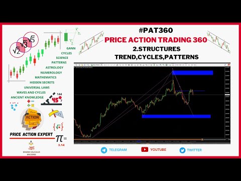 2.Discover the Top Price Action Patterns for Nifty50, Gold, and XAUUSD