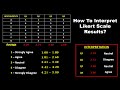 Understanding Likert Scale Responses