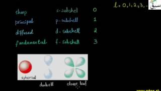 Azimuthal Quantum Numbers (l)