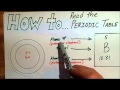 Fundamentals of the Periodic Table