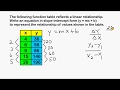 Understanding Linear Functions and Slope