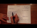 Analyzing the Plot Diagram of The Monkey's Paw