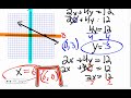 Finding Intercepts in Linear Equations