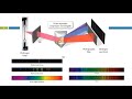 Emission Spectra and Light Behavior