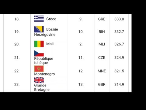 Mali 🇲🇱 1ère pays africain classement Top 20 mondial