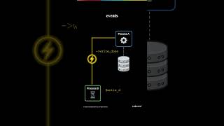 Events in SV #cadence #chipdesign #eda