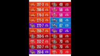IPL highest and lowest Scores in the history