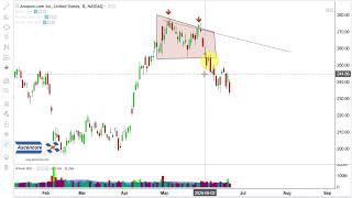 Amazon $AMZN Stock Analysis