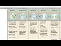 Cell Cycle and Cancer Concepts