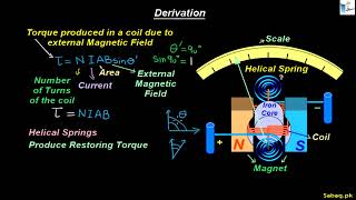 Derivation and Sensitivity of Galvanometer
