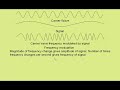 Frequency Modulation Concepts and Applications