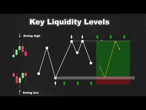 How to Mark key liquidity levels on the chart