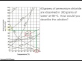 Decoding Solubility Curves