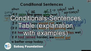 Conditionals-Sentences Table (explanation with examples)