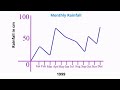 Creating a Line Graph