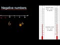 Exploring the Concept of Negative Numbers