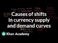 Exploring Currency Supply and Demand Dynamics