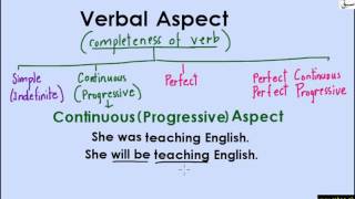 Verbal Aspect-Continuous/Progressive (explanation with examples)
