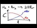 Chemical Reaction Rates and Kinetics