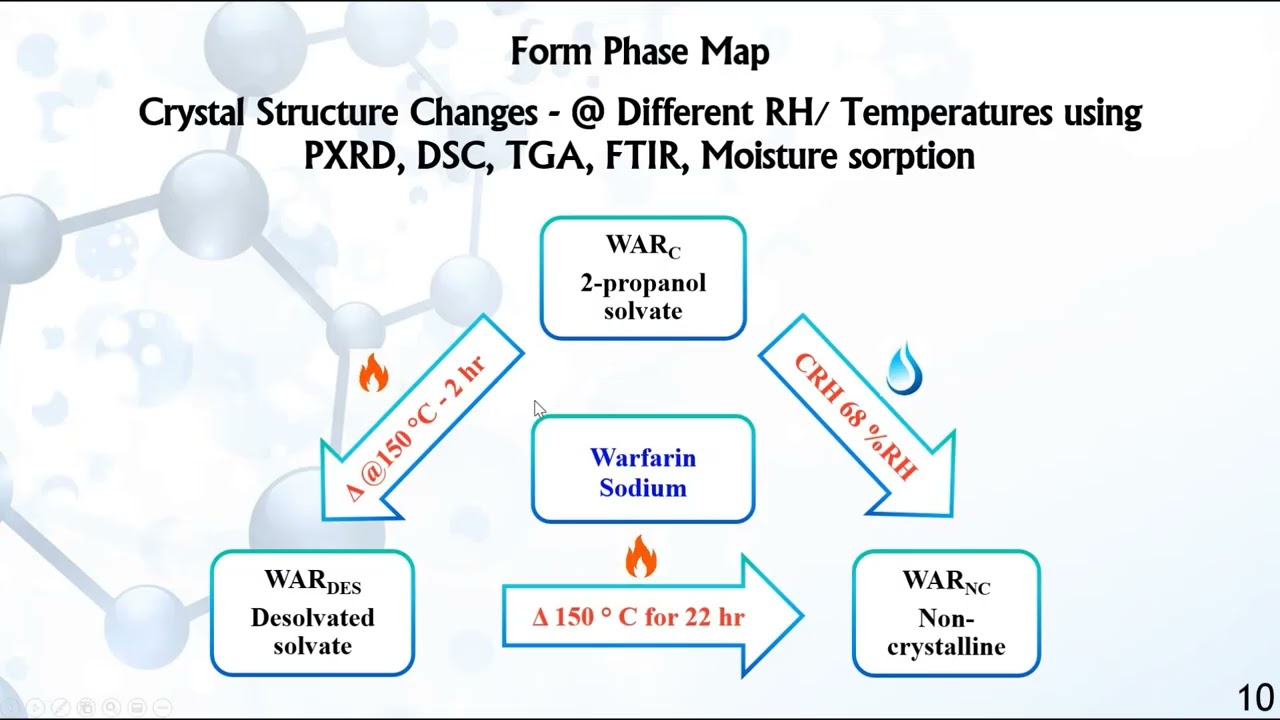 Thumbnail image of New Molecular Insights into the Solid-State Variability of Warfarin Sodium 2-Propanol Solvate Using a Multivariate and Multi-technique Approach
