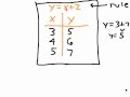 Exploring Function Tables in Math