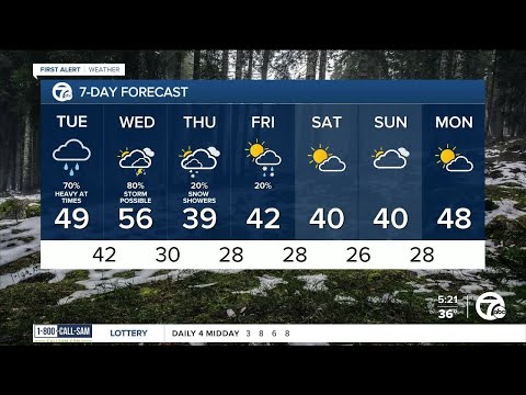 Metro Detroit Weather: Warm, wet, and windy through Wednesday