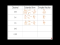 Converting Decimals to Fractions