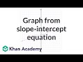 Graphing Lines in Slope-Intercept Form