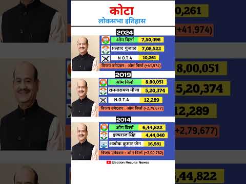 Kota Loksabha Elections Result | #kota#ombirla#bjp#bjpnews #india#election#result #delhielection2025