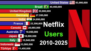 Top 20 Countries With Most NETFLIX Users of All Time