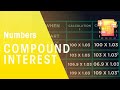 Understanding Compound Interest