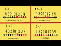 Understanding Inequalities