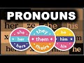 Exploring English Pronouns: Personal, Reflexive, and Possessive