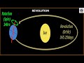 Earth's Seasons and Related Concepts