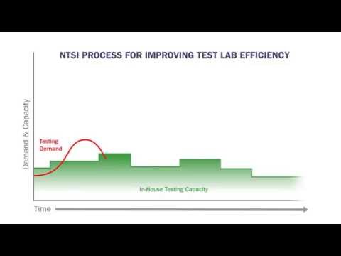NTSI Process for Improving Test Lab Efficiency