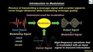 Introduction to Modulation