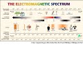 Properties of Light and Electromagnetic Waves