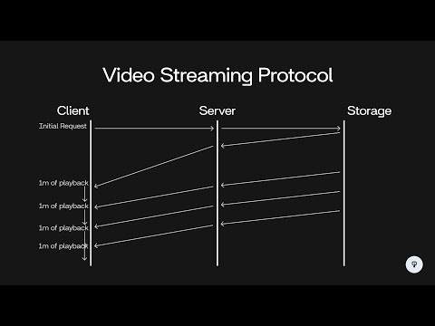 Design a Video Streaming Protocol (HLS, DASH) | System Design