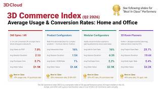 3D Cloud 3D Commerce Index for Q2 2026