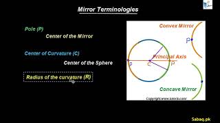 Spherical Mirror and its types