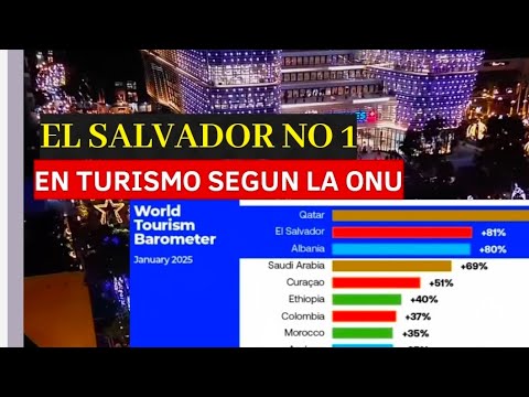 EL SALVADOR NO 1 EN TURISMO EN EL CONTINENTE SEGUN LA ONU TURISMO Y NO 3 EN EL MUNDO