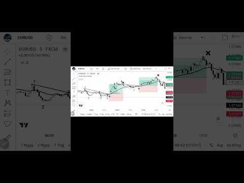Thực Chiến EUR/USD  5M   29/05/23 Phương Pháp Bob Volman #shorts